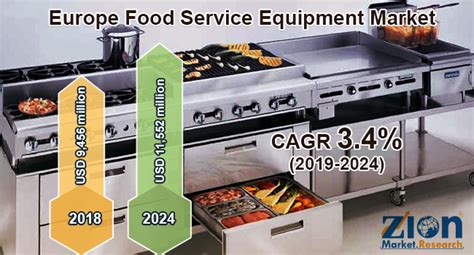 Food Service Equipment Market Size, Industry Share, & Trends 2032