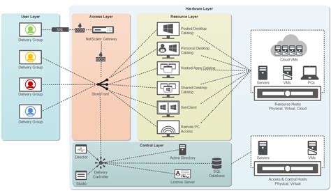 Citrix Xendesktop Architecture Diagram