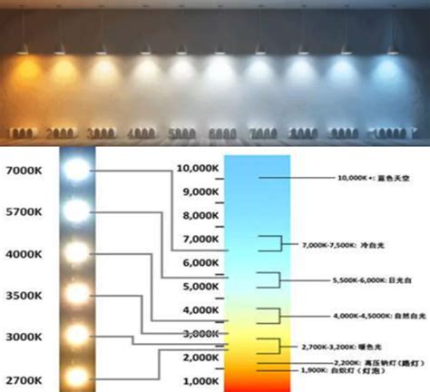 How to Choose Color Temperature for Residential Lighting? | HubPages