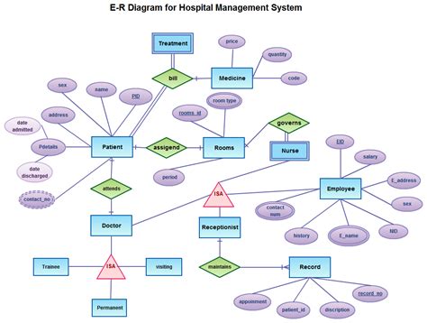 an er diagram for hospital management system is shown in this graphic ...