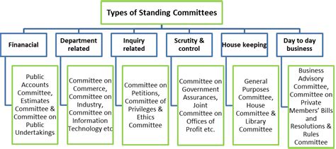 List Of Committees In Congress