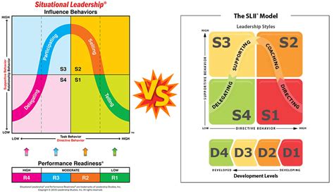 Hersey and Blanchard Situational Leadership Model EXPLAINED | B2U