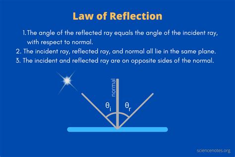 Law of Reflection