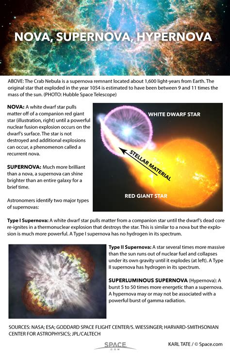 Types Of Supernova Explosions