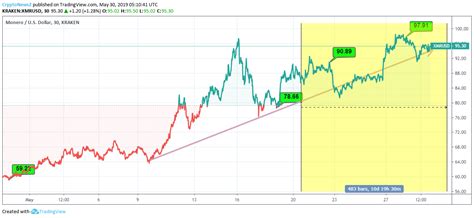 Monero is Steadily Making its Progress with Good Momentum