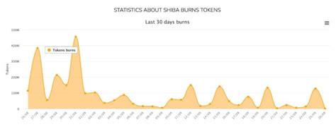 Shiba Inu (SHIB) Burn Tracker: Updates In Real Time | Criptokio