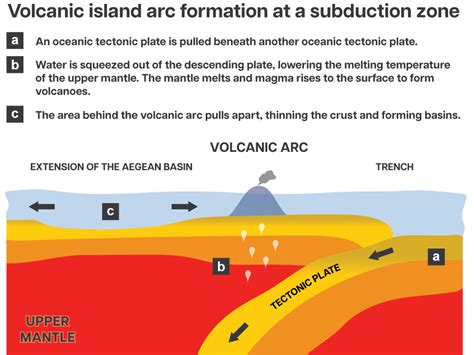 Island Arc Diagram