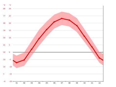 Climate Delhi: Temperature, Climograph, Climate table for Delhi ...