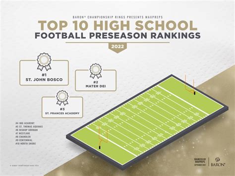 Top 10 High School Football Preseason Rankings of 2022 - Baron® Rings