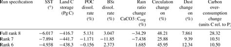 Maximum parameter changes at the Last Glacial Maximum relative to the ...