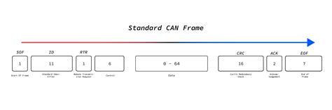 CAN Bus Protocol: The Ultimate Guide (2023) (2024)