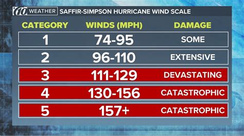 Saffir-Simpson hurricane scale: How to measure a tropical cyclone's strength | wtsp.com