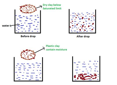 What is [BULKING OF SAND] | How its Different than Slaking of Clay