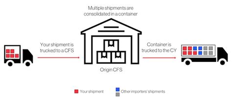 CFS (Container Freight Station) – SHAOKE