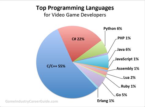 Best Programming Language for Games