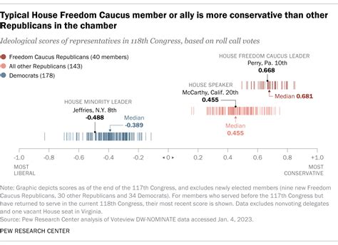 How House Freedom Caucus members, allies compare with other House ...