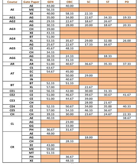 IIT Kharagpur Gate Score Cutoff 2012