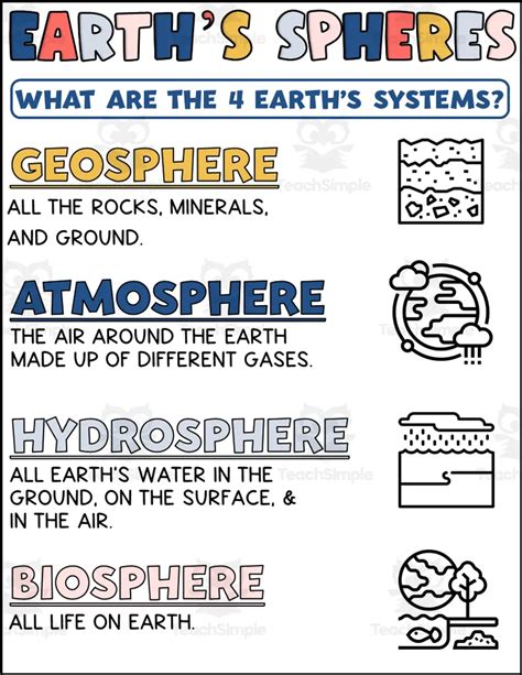 Earth's Spheres Printable by Teach Simple