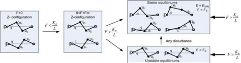 Evolution of the Z-configuration under loading | Download Scientific ...