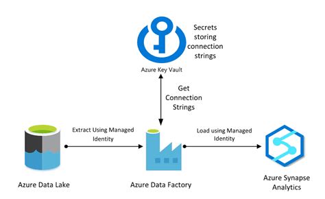 5 lý do vì sao doanh nghiệp nên sử dụng Azure Key Vault - Microsoft for ...