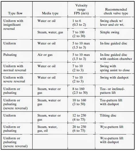 Check Valves Types, Construction, Applications and Advantages | PIPING GUIDE