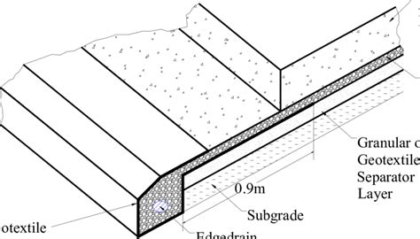 Components of a subsurface drainage system (after [1]) | Download Scientific Diagram