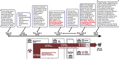 niceideas.ch: Deciphering the Bangladesh bank heist