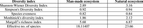 Value of diversity indices of two ecosystem | Download Scientific Diagram