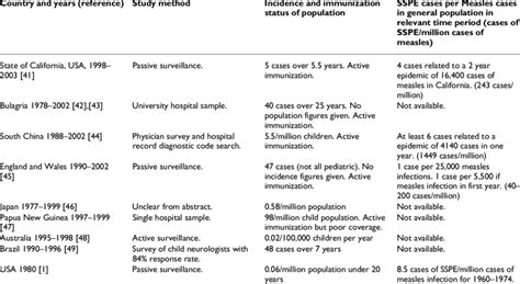 Epidemiologic Studies of SSPE | Download Table