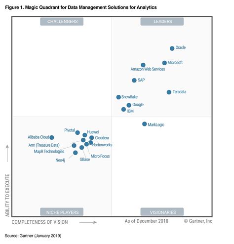 Snowflake Recognized as a Leader by Gartner in the Magic Quadrant