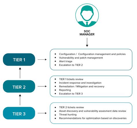 SOC and State of Art SIEM - Whitepaper