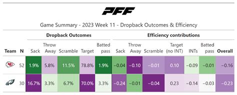 NFL Week 11: A statistical review of Eagles-Chiefs Monday Night Football