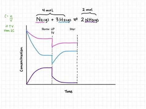 Le Chatelier's Principle - Graphing Pressure and Volume Stresses - YouTube