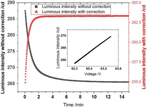 The square (left) and triangle (right) are charts of luminous intensity ...