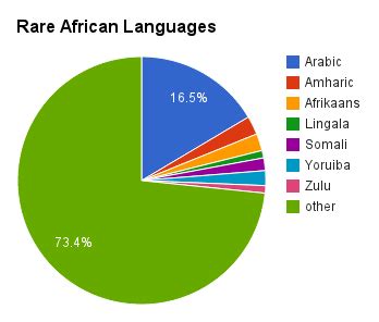 African Languages Spoken by Millions