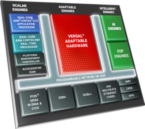 Xilinx unveils Versal AI Edge