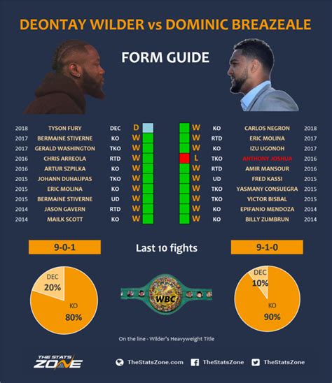 Deontay Wilder vs Dominic Breazeale Preview & Prediction - The Stats Zone