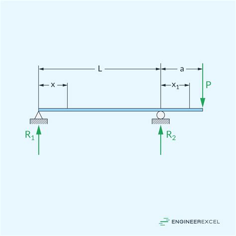 Overhanging Beam: Analysis, Design, and Practical Applications - EngineerExcel