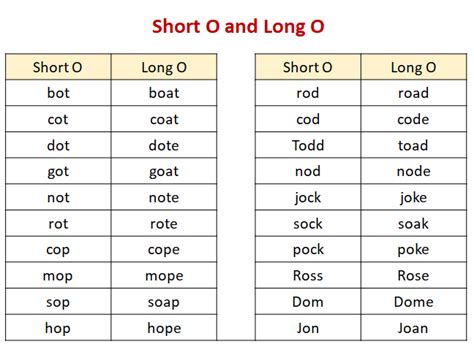 Short Vowel "O" (examples, songs, videos, games, activities)