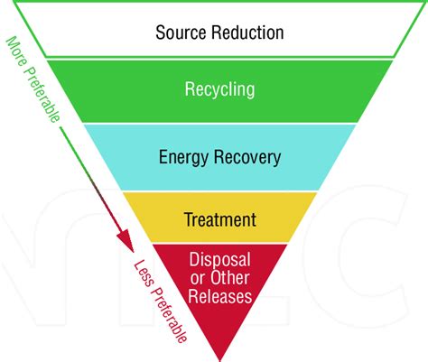 Waste Disposal Hierarchy