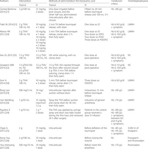 Dose and method for topical and intravenous administration of TXA | Download Table