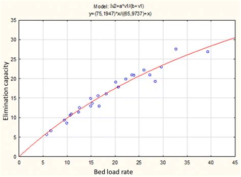 Graph of the regression equation for the series with betaine applied ...