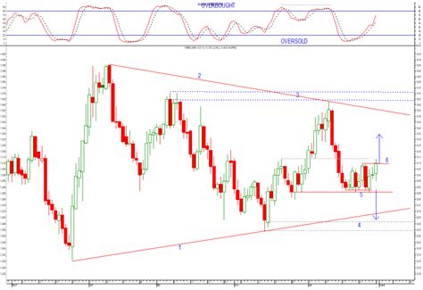 USD /ZAR Enter in Breakout Direction - Technical Take