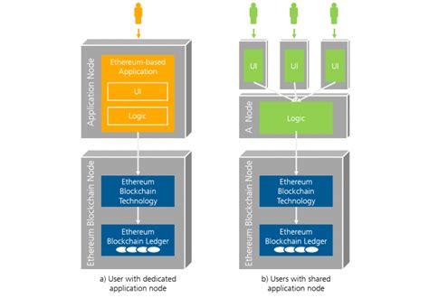 Blockchain Architecture Design Guidelines - Blog des Fraunhofer IESE