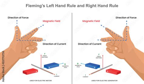 Fleming's Left Hand Rule And Right Hand Rule Stock Vector | Adobe Stock