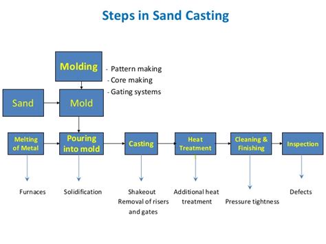 STEPS FOR MAKING SAND CASTINGS – Bajrang Engineering