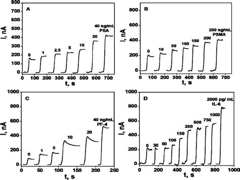 Amperometry in stirred solutions at À 0.3 V and 2500 rpm after placing ...