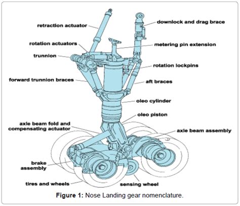 Design and Analysis Aircraft Nose and Nose Landing Gear