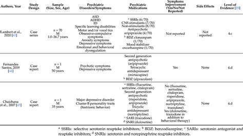 Psychopharmacological treatments use in Becker Muscular Dystrophy (BMD). | Download Scientific ...