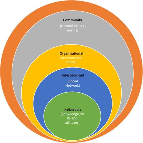 Social-Ecological Model Adopted from Bronfenbrenner (1977) | Download ...